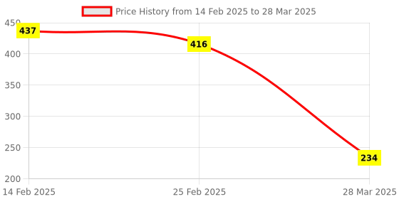 robu.in SmartElex DS3231 RTC Module (I2C, AT24C32) Price History Graph from 14 Feb 2025 to 28 Mar 2025