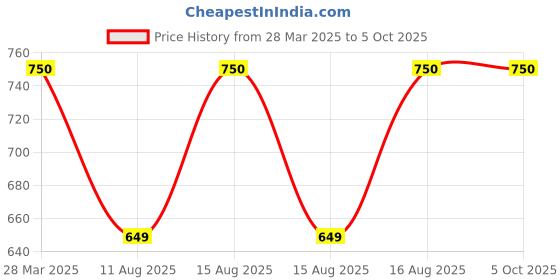 robu.in SmartElex DS3232 RTC Breakout Price History Graph from 28 Mar 2025 to 5 Oct 2025