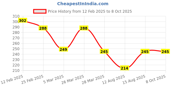 robu.in SmartElex Dual Channel Battle Relay Price History Graph from 12 Feb 2025 to 8 Oct 2025