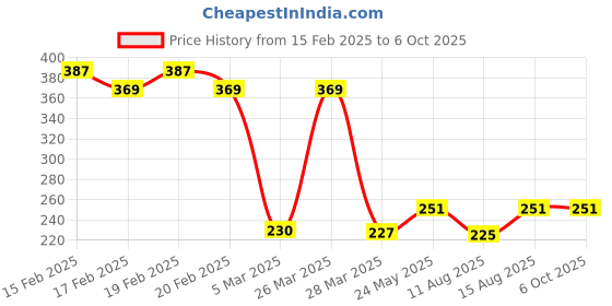 robu.in SmartElex Dynamic NFC RFID Tag Price History Graph from 15 Feb 2025 to 5 Oct 2025