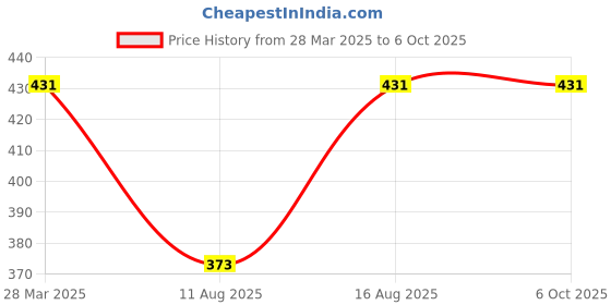 robu.in SmartElex E103-W05B Ebyte WIFI Breakout Board – 1 PCS Price History Graph from 28 Mar 2025 to 5 Oct 2025