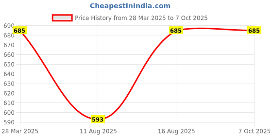 robu.in SmartElex E103-W08A Ebyte 2.4GHz WiFi Breakout Board – 1 PCS Price History Graph from 28 Mar 2025 to 6 Oct 2025