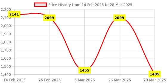 robu.in SmartElex E103-W20(7628) Ebyte Breakout Board- 1 PCS Price History Graph from 14 Feb 2025 to 28 Mar 2025