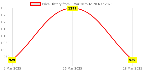 robu.in SmartElex E18-2G4Z27SI 2.4GHz ZigBee Breakout Board Price History Graph from 5 Mar 2025 to 28 Mar 2025