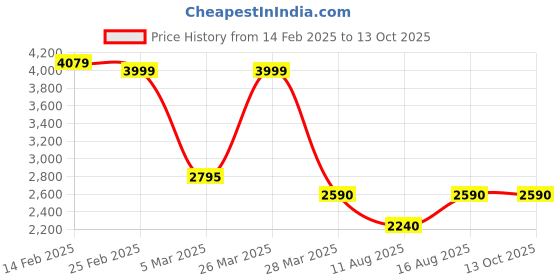 robu.in SmartElex E22-400T33S UART 433Mhz Breakout Board Price History Graph from 14 Feb 2025 to 13 Oct 2025