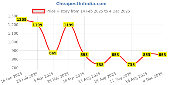robu.in SmartElex E220-400M30S 433MHz Breakout Board Price History Graph from 14 Feb 2025 to 4 Dec 2025