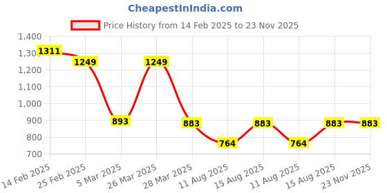 robu.in SmartElex E32-433T20S Ebyte SX1278 433MHz Breakout Board Price History Graph from 14 Feb 2025 to 22 Nov 2025