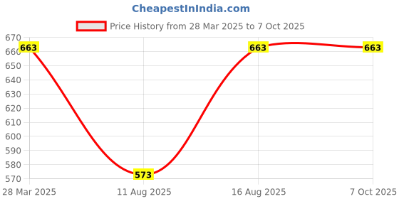 robu.in SmartElex E73-2G4M04S1AX Ebyte BLE 4.2 5.0 5.2 Breakout Board – 1 PCS Price History Graph from 28 Mar 2025 to 6 Oct 2025
