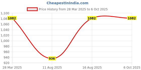 robu.in SmartElex E75-2G4M20S Ebyte Zigbee Breakout Board Price History Graph from 28 Mar 2025 to 5 Oct 2025