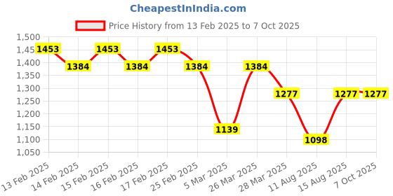 robu.in SmartElex Environmental Sensor BME688 Price History Graph from 13 Feb 2025 to 6 Oct 2025