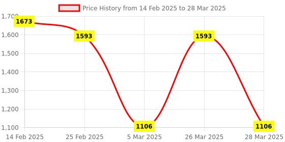 robu.in SmartElex ESP32-C6 Development Board- 1 PCS Price History Graph from 14 Feb 2025 to 28 Mar 2025
