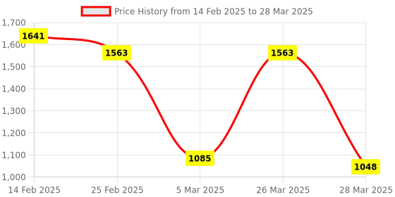 robu.in SmartElex ESP32-C6-WROOM-1-N8 Development Board Price History Graph from 14 Feb 2025 to 28 Mar 2025