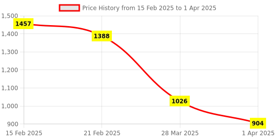 robu.in SmartElex ESP32-S3-Development Kit M-1 – 1 PCS Price History Graph from 15 Feb 2025 to 1 Apr 2025