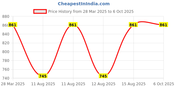 robu.in SmartElex ESP32-WROOM-32-N4 WIFI+BLE DEVKIT Price History Graph from 28 Mar 2025 to 5 Oct 2025