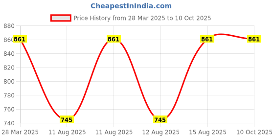 robu.in SmartElex ESP32-WROOM-32-N4 WIFI+BLE DEVKIT Price History Graph from 28 Mar 2025 to 10 Oct 2025