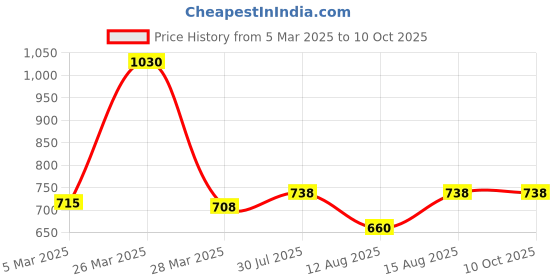 robu.in SmartElex ESP32-WROOM-32-N8 WIFI+BLE DEVKIT Price History Graph from 5 Mar 2025 to 10 Oct 2025