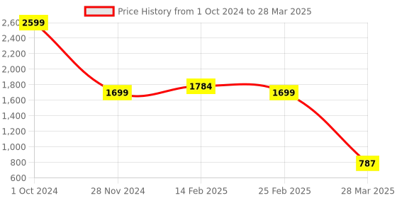 robu.in SmartElex ESP32-WROOM-32E Development Kit – 1 PCS Price History Graph from 1 Oct 2024 to 28 Mar 2025