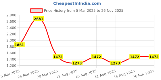 robu.in SmartElex ESP32 WROOM_C Development Board – 1 PCS Price History Graph from 5 Mar 2025 to 26 Nov 2025