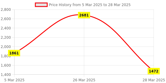 robu.in SmartElex ESP32 WROOM_C Development Board – 1 PCS Price History Graph from 5 Mar 2025 to 28 Mar 2025