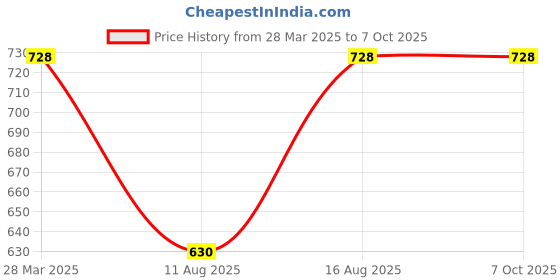 robu.in SmartElex ESP8684-Development Kit M-1 – 1 PCS Price History Graph from 28 Mar 2025 to 7 Oct 2025