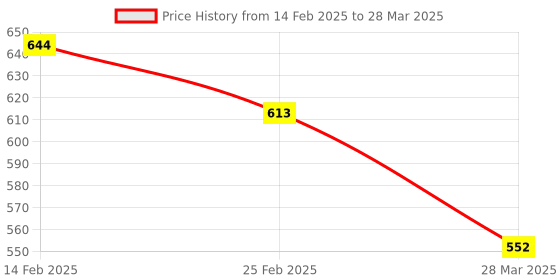 robu.in SmartElex Gator microphone – Microbit Accessory Board Price History Graph from 14 Feb 2025 to 28 Mar 2025