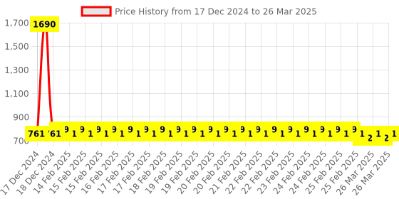 robu.in SmartElex GPS Data Logger Shield for Arduino Price History Graph from 17 Dec 2024 to 26 Mar 2025