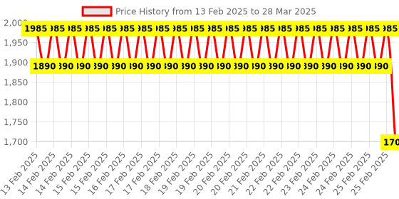 robu.in SmartElex GPS HAT for Raspberry Pi Price History Graph from 13 Feb 2025 to 28 Mar 2025