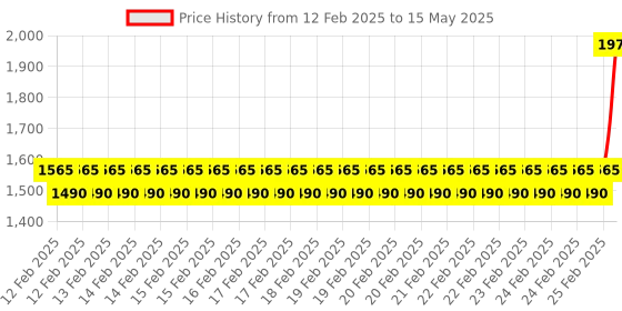 robu.in SmartElex GSM HAT for Raspberry Pi Price History Graph from 12 Feb 2025 to 15 May 2025