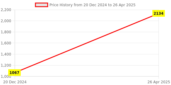 robu.in SmartElex GSM/GPRS Shield for ArduinoSmartElex GSM/GPRS Shield for Arduino Price History Graph from 20 Dec 2024 to 26 Apr 2025