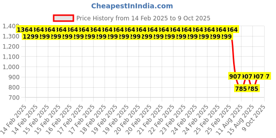 robu.in SmartElex Haptic Motor Driver – DA7280 Price History Graph from 14 Feb 2025 to 8 Oct 2025