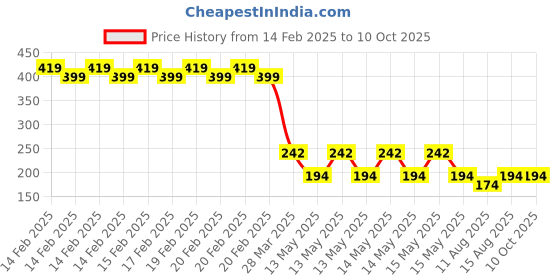 robu.in SmartElex Haptic Motor Driver – DRV2605L Price History Graph from 14 Feb 2025 to 10 Oct 2025