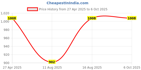 robu.in SmartElex HC-05 6 pin Bluetooth Module – 1 PCSSmartElex HC-05 6 pin Bluetooth Module – 1 PCS Price History Graph from 27 Apr 2025 to 6 Oct 2025