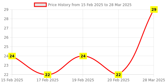 robu.in SmartElex High Current Active Alarm Buzzer Driver Module Price History Graph from 15 Feb 2025 to 28 Mar 2025