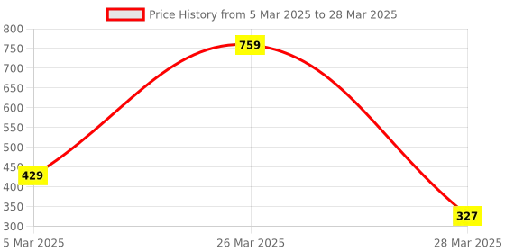 robu.in SmartElex High Precision Temperature Sensor TMP117 Price History Graph from 5 Mar 2025 to 28 Mar 2025