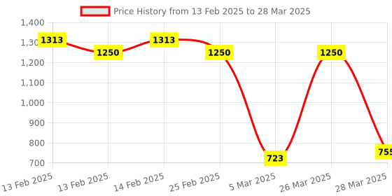 robu.in SmartElex HTU21D-F Temperature & Humidity Sensor Breakout Board Price History Graph from 13 Feb 2025 to 28 Mar 2025