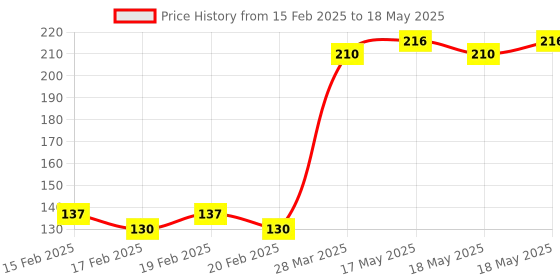 robu.in SmartElex I2S Audio Breakout – MAX98357A Price History Graph from 15 Feb 2025 to 18 May 2025