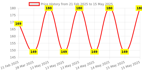 robu.in SmartElex – I2S MEMS Microphone Module Price History Graph from 21 Feb 2025 to 15 May 2025