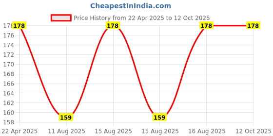 robu.in SmartElex IIC/I2C Serial Interface Adapter Module Price History Graph from 22 Apr 2025 to 11 Oct 2025