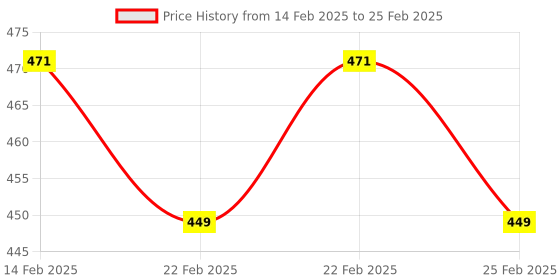 robu.in SmartElex JST-SH Mux Breakout – 8 Channel – TCA9548A Price History Graph from 14 Feb 2025 to 25 Feb 2025
