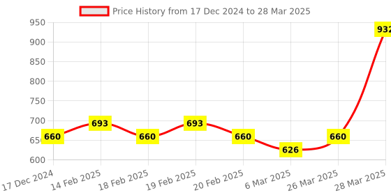 robu.in SmartElex L298N Motor Driver with Onboard Arduino Uno. Price History Graph from 17 Dec 2024 to 28 Mar 2025