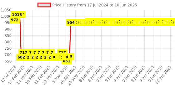 robu.in SmartElex L298N Motor Driver with onboard Arduino Uno + USB Cable Price History Graph from 17 Jul 2024 to 10 Jun 2025