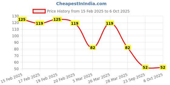 robu.in SmartElex Level Translator Breakout – PCA9306 Price History Graph from 15 Feb 2025 to 6 Oct 2025