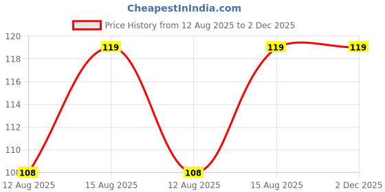 robu.in SmartElex LMR51420 Buck Module – 5V, 2A Price History Graph from 12 Aug 2025 to 1 Dec 2025