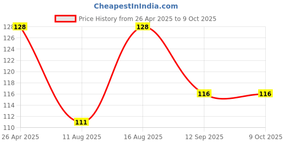 robu.in SmartElex Load Cell Amplifier – HX711 Price History Graph from 26 Apr 2025 to 9 Oct 2025