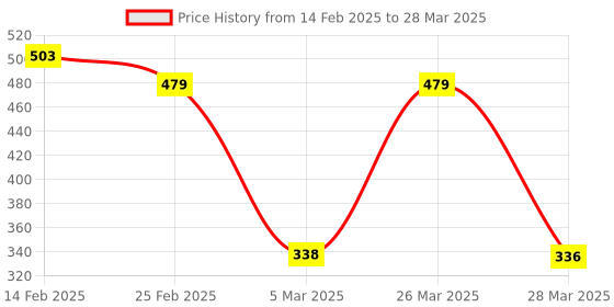 robu.in SmartElex Logic Level Converter – Single Supply-TXB0104 Price History Graph from 14 Feb 2025 to 28 Mar 2025