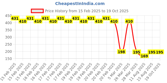 robu.in SmartElex LPS22 Pressure Sensor LPS22HB Price History Graph from 15 Feb 2025 to 19 Oct 2025