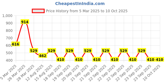 robu.in SmartElex MAX31856 PCB master Breakout Board Price History Graph from 5 Mar 2025 to 10 Oct 2025