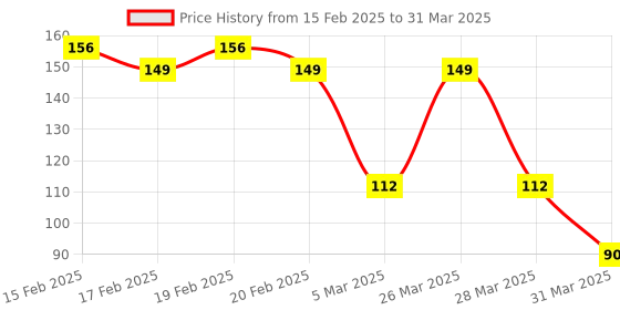 robu.in SmartElex MAX3232 Transceiver Breakout Module Price History Graph from 15 Feb 2025 to 31 Mar 2025
