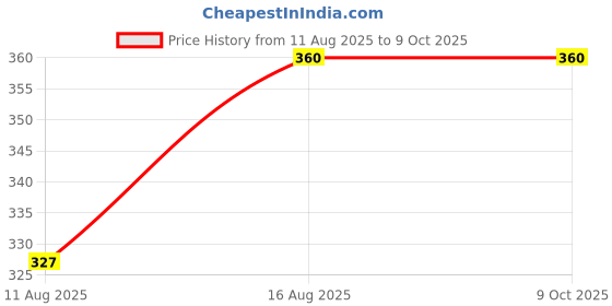 robu.in SmartElex MC33063A Boost Module – 12V, 1.5A Price History Graph from 11 Aug 2025 to 8 Oct 2025