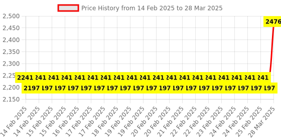 robu.in SmartElex Micro 6DoF IMU – ISM330DHCX Price History Graph from 14 Feb 2025 to 28 Mar 2025